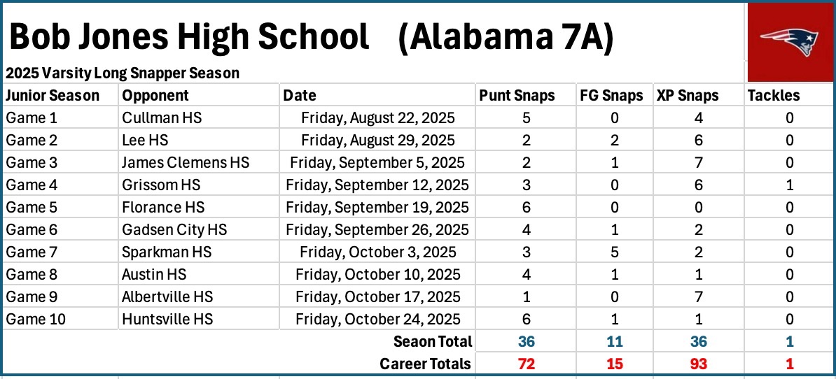 Brayson Albin Career Statistics Long Snapper, Bob Jones HS Alabama 7A